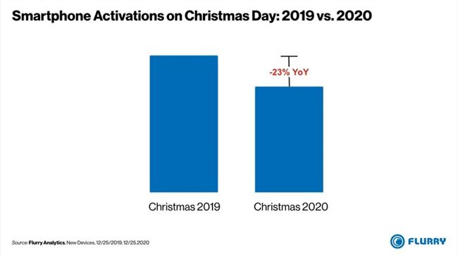smartphone-activations-christmas-day-2019vs2020-2.png