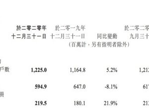 微信及WeChat合并月活账户数达12.25亿 同比增长5.2%