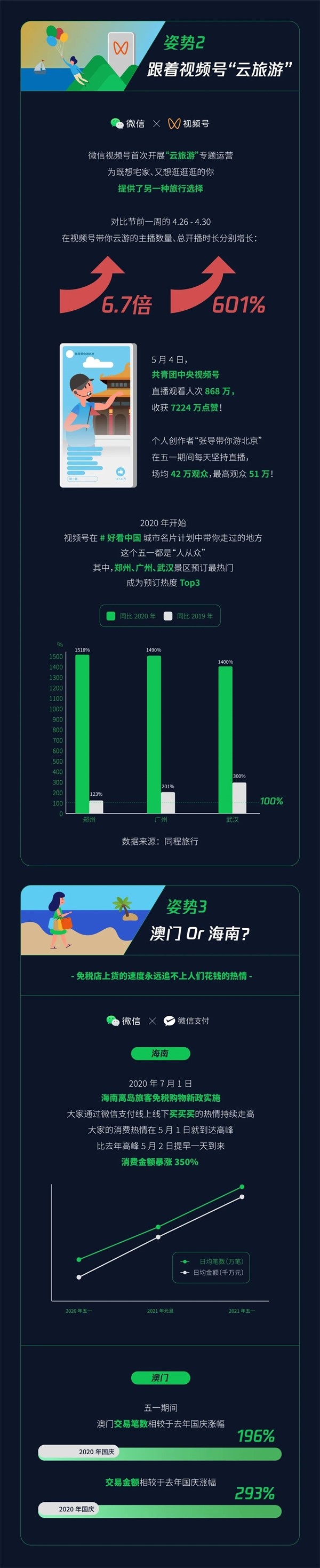 微信发布五一“撒欢”报告：近2万人走了98800步