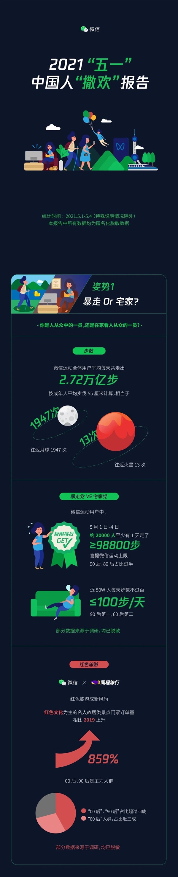微信发布五一“撒欢”报告：近2万人走了98800步