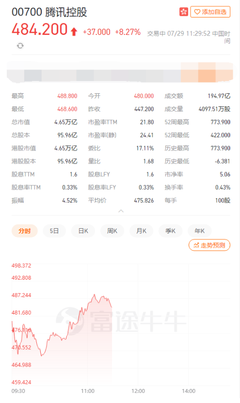 腾讯大反弹 市值反超台积电重返中国第一大市值公司宝座