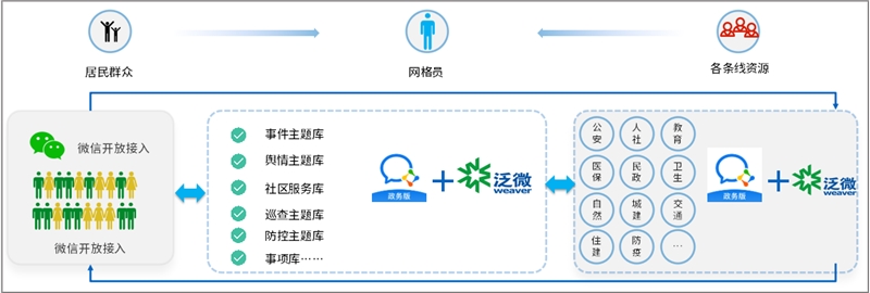 「泛微OA+企业微信」助力基层网格化管理，组织资源直接触达群众