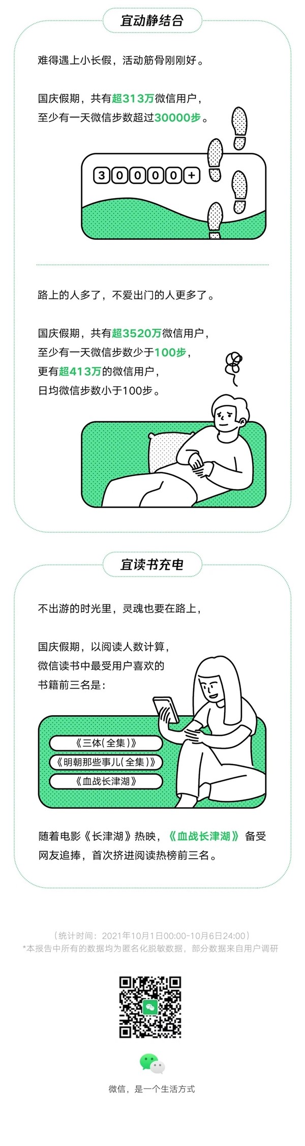 微信2021国庆大数据出炉：女生更“宅” 男生更“浪”
