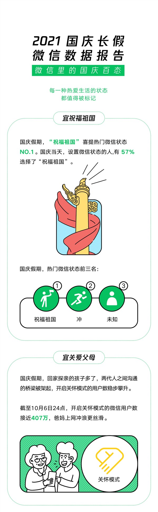 微信2021国庆大数据出炉：女生更“宅” 男生更“浪”