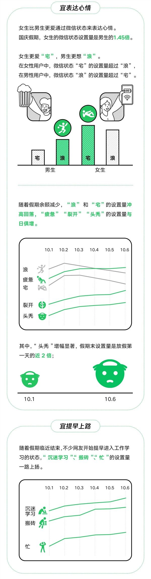 微信2021国庆大数据出炉：女生更“宅” 男生更“浪”