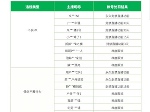 微信治理视频号＂无下限博眼球＂直播行为 处置超1.2万个直播间