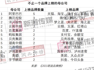 2021胡润品牌榜发布：微信、抖音排名进入前五