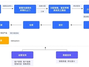 企业微信管理系统探马SCRM助力二手奢侈品企业构建高效私域运营