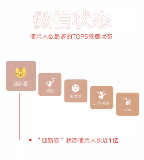 微信：虎年春节封面红包收发总个数超50亿 你领了几个？