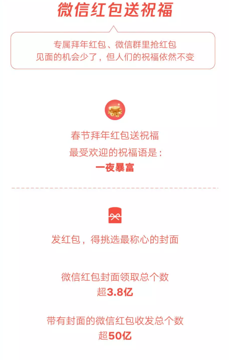 微信：虎年春节封面红包收发总个数超50亿 你领了几个？