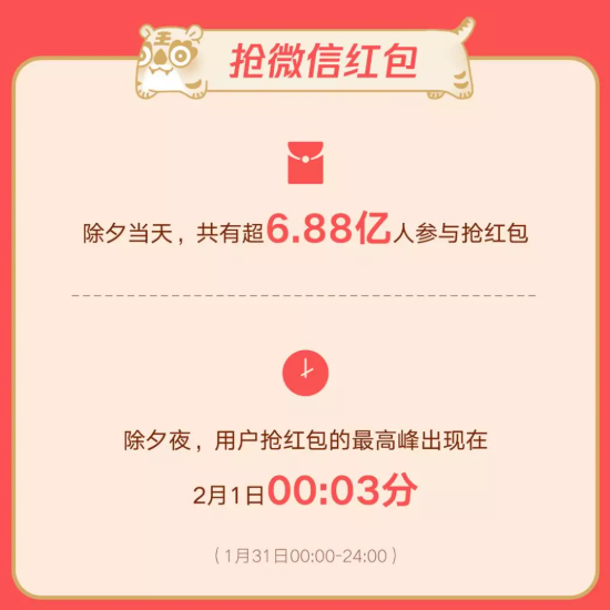 你抢了多少？微信除夕数据出炉：6.88亿人抢红包