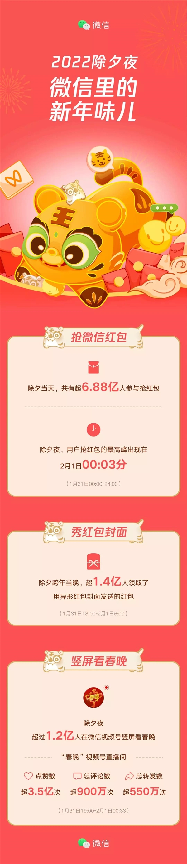 你抢了多少？微信除夕数据出炉：6.88亿人抢红包