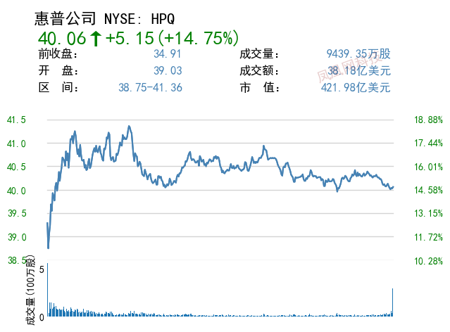 巴菲特持股推动惠普股价创有史以来新高