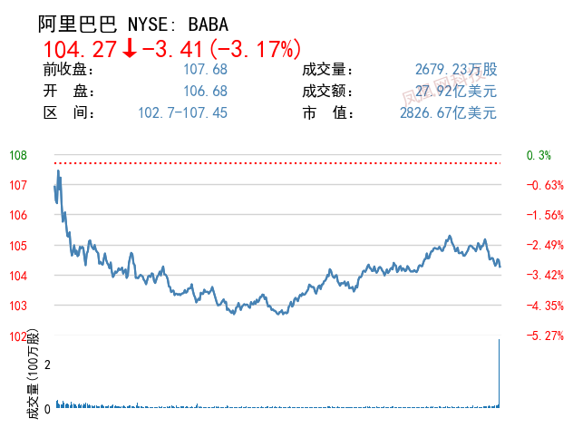 摩根大通维持阿里股票“减持”评级：上半年销售面临下行风险