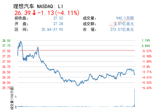 理想汽车投资者过去一年回报达24%