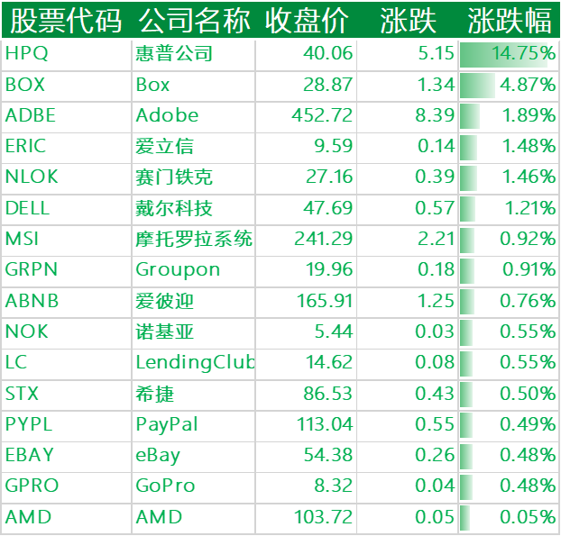 上涨的其他国外科技股