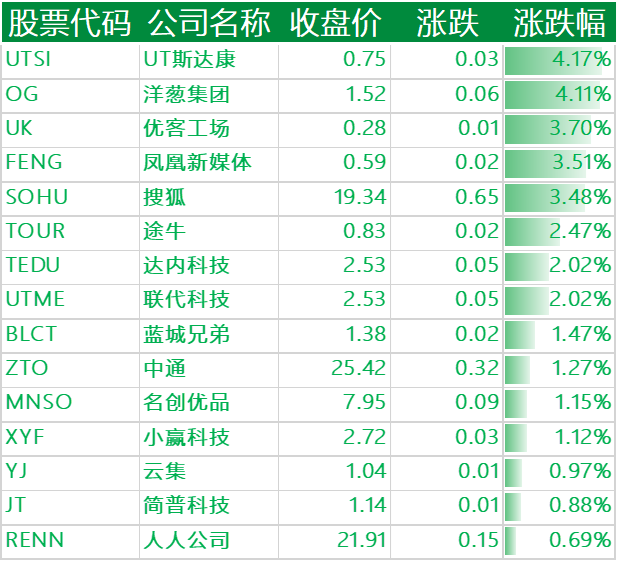 上涨的其他中概股