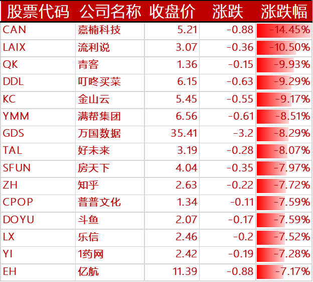 下跌的其他中概股