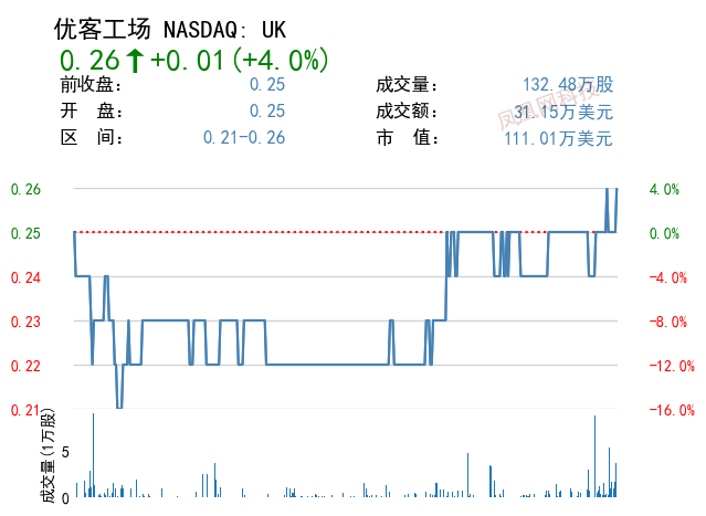 优客工场特别股东大会批准合并股票