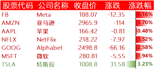 美国主要科技巨头