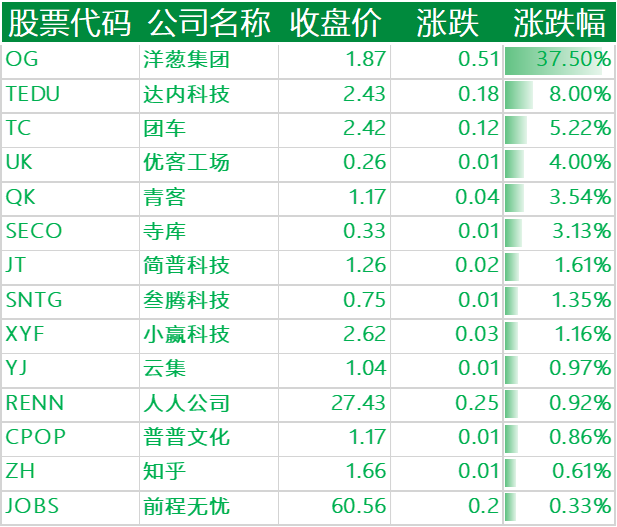 上涨的其他中概股