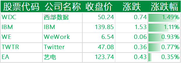 上涨的其他国外科技股