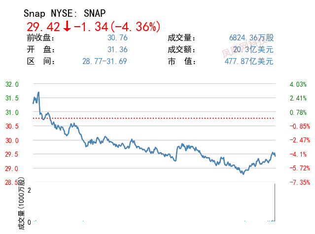 Snap第一季度营收增长38%至10.6亿美元