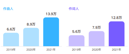 腾讯音乐公布2021华语乐坛数据：新歌超百万首、27秒就有一首