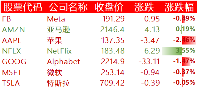 美国主要科技巨头