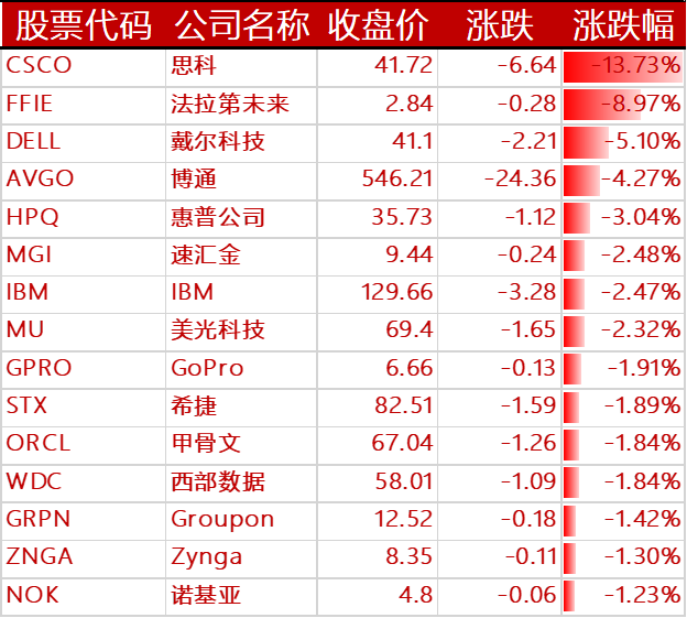 下跌的其他国外科技股