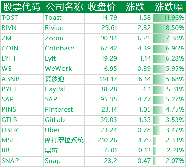 上涨的其他国外科技股