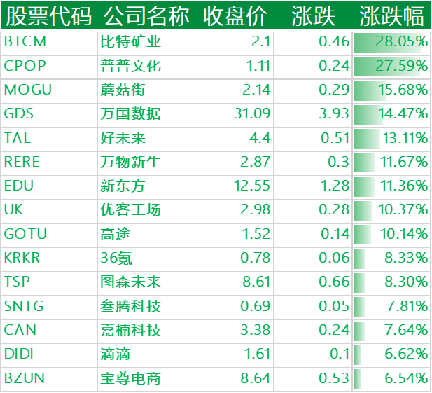 上涨的其他中概股