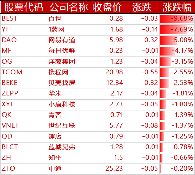 下跌的其他中概股