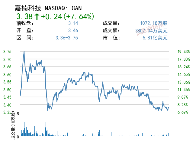 嘉楠科技Q1营收增长逾2倍，股价一度涨超21%