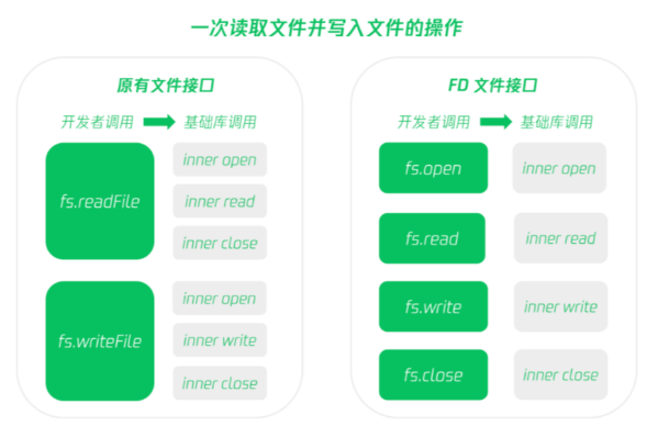小程序读写文件更流畅：微信启用全新FD文件接口