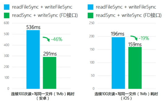 小程序读写文件更流畅：微信启用全新FD文件接口