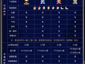 腾讯QQ SVIP10正式上线：4款身份 一图看懂