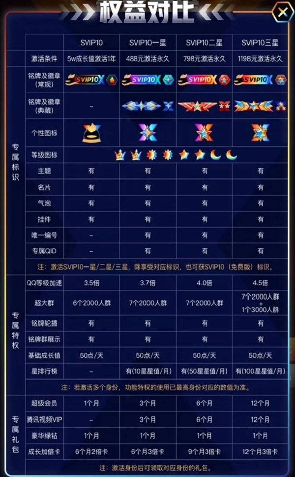 腾讯QQ SVIP10正式上线：4款至尊身份 一图看懂