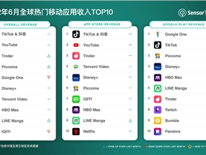 6月全球热门移动应用收入TOP10：腾讯视频增幅 《梦华录》立功