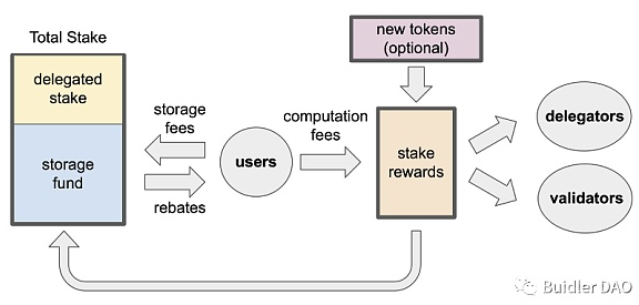 以 Move 编程语言为核心的高性能新公链