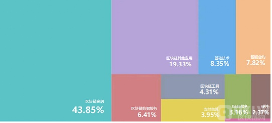 全球区块链领域核心人才正从金融导向型转向技术导向型