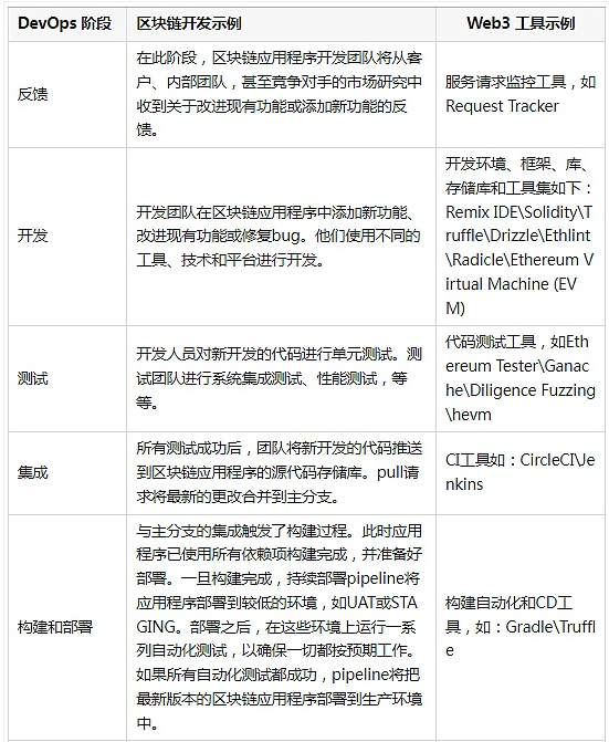 Web3和DevOps的未来