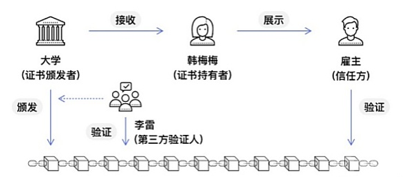 区块链+招聘即去中心化招聘模式是否会成为Web3时代下的潮流呢？