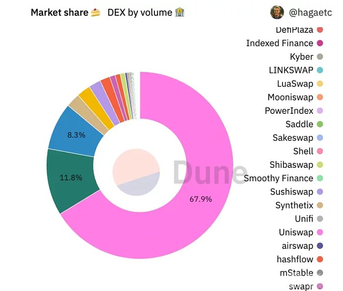 Uniswap 是以太坊 L1 上交易量最大的去中心化交易所