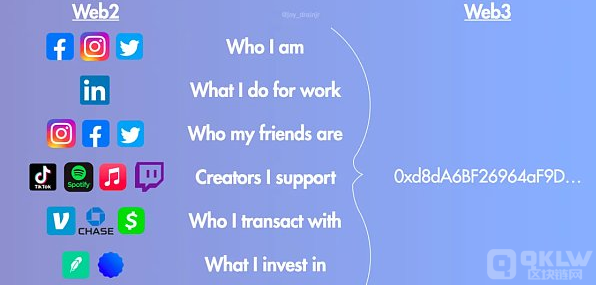 去中心化的身份（Decentralized Identity，DID）