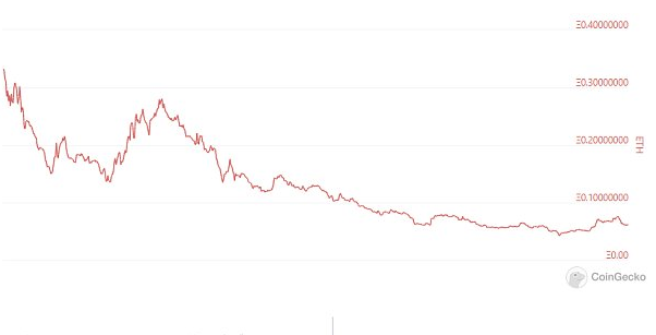 绝大部分 DeFi 代币的情况甚至比 BTC 和 ETH 还要惨