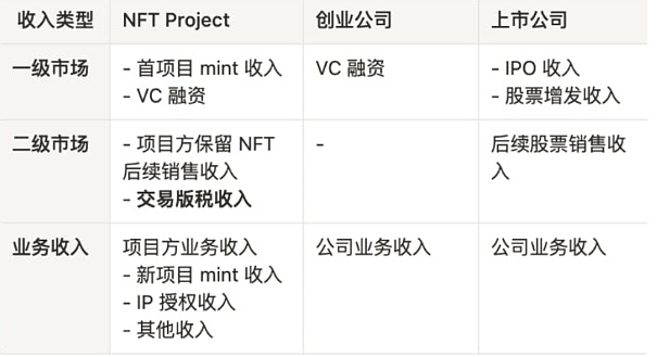 为什么版税改革标志着 NFT 行业的下一轮发展？