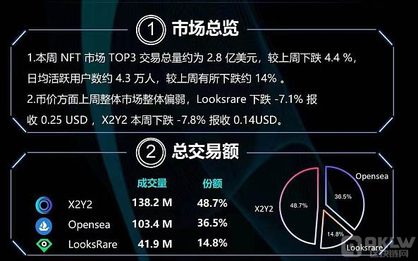 NFT交易市场TOP3周报（8.21 - 8.27）