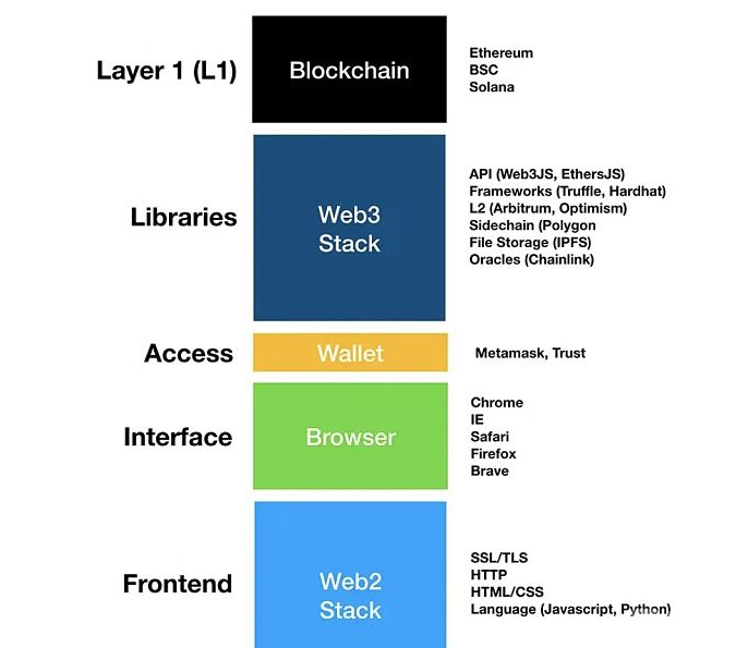 Web3为元宇宙带来了“价值互联网”