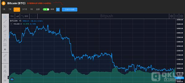 市场动荡加剧 比特币两个月来首次跌破1.9万美元